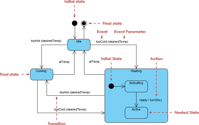 State diagramm näidis