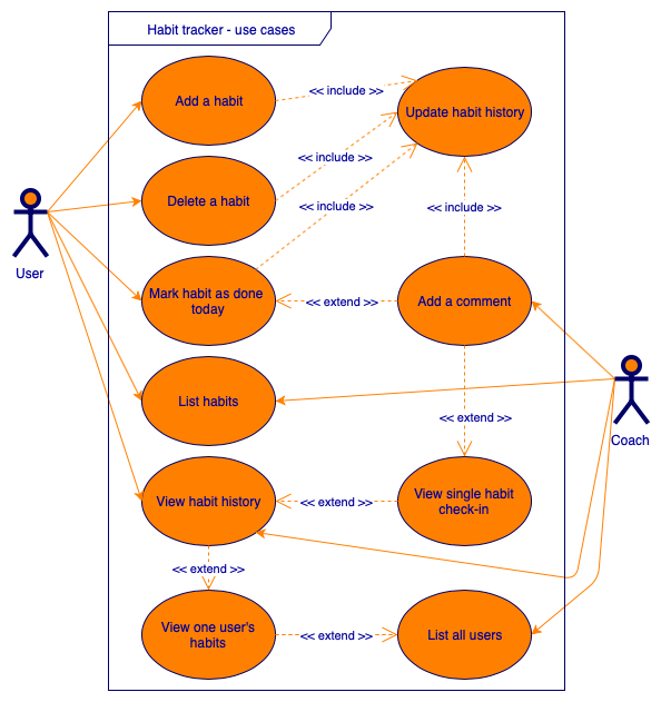 Use Case diagramm näidis